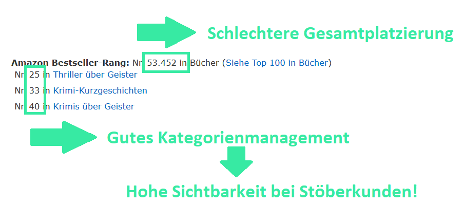 Kategorien auf Amazon anpassen gute Kategorien finden