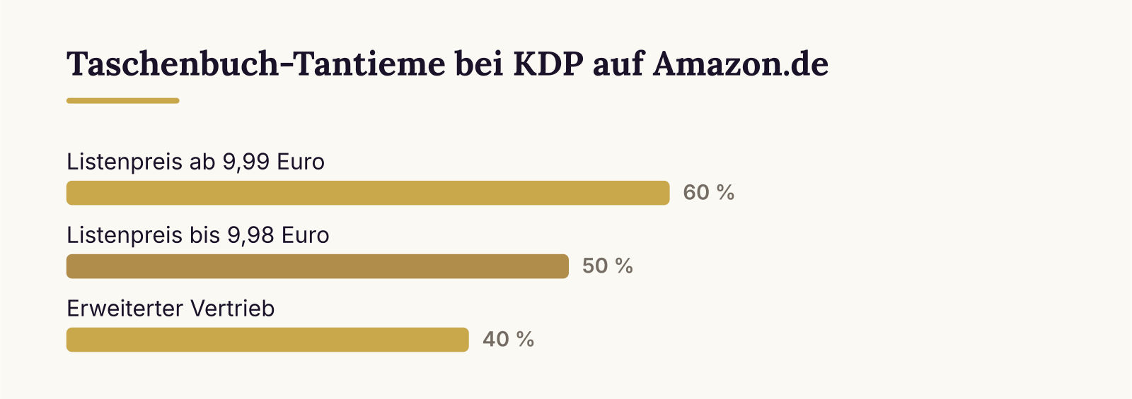 Taschenbuch-Tantieme bei KDP auf Amazon.de: Listenpreis ab 9,99 Euro (60 %), Listenpreis bis 9,98 Euro (50 %), Erweiterter Vertrieb (40 %)