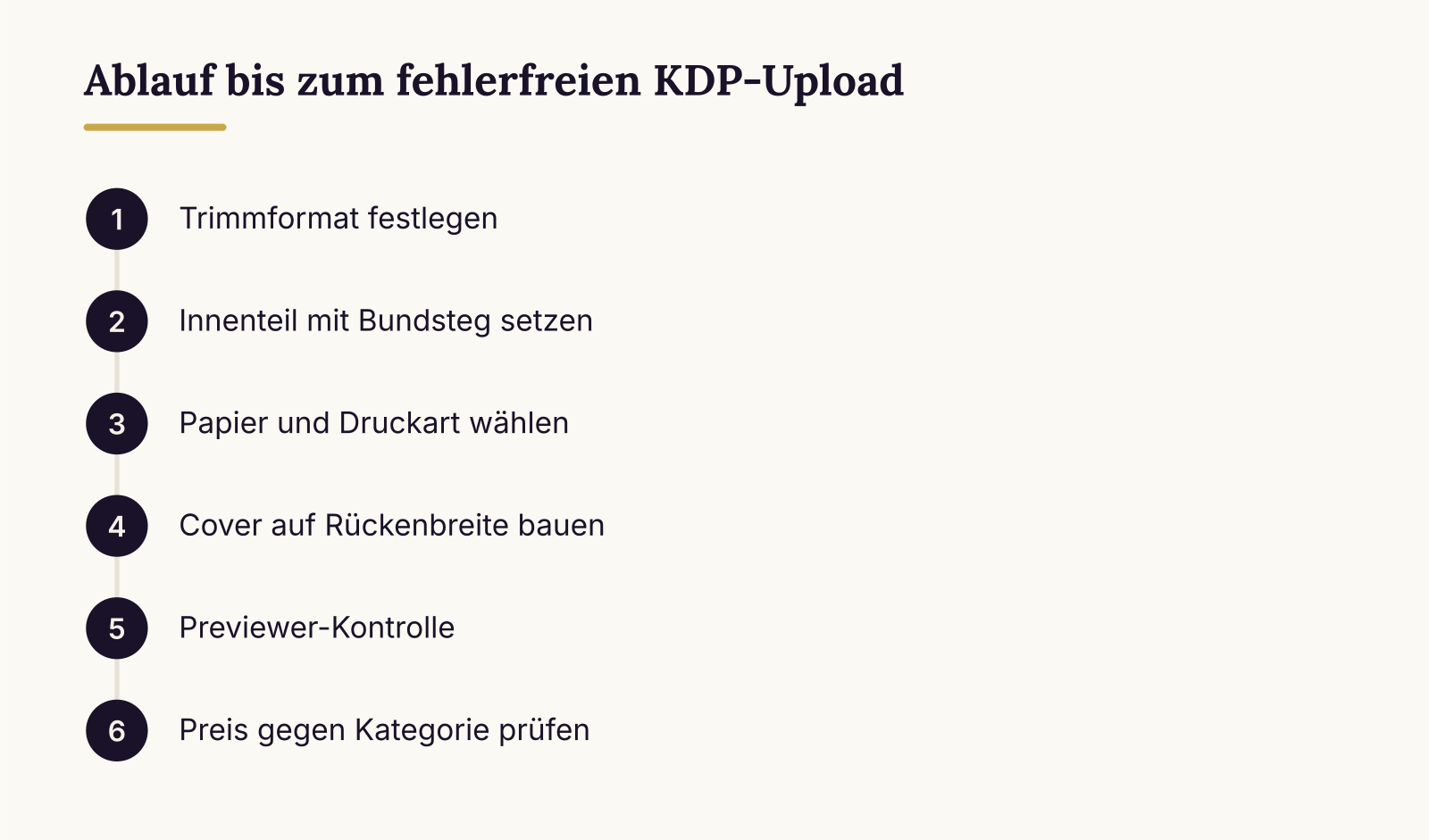 Ablauf bis zum fehlerfreien KDP-Upload: Trimmformat festlegen, Innenteil mit Bundsteg setzen, Papier und Druckart wählen, Cover auf Rückenbreite bauen, Previewer-Kontrolle, Preis gegen Kategorie prüfen