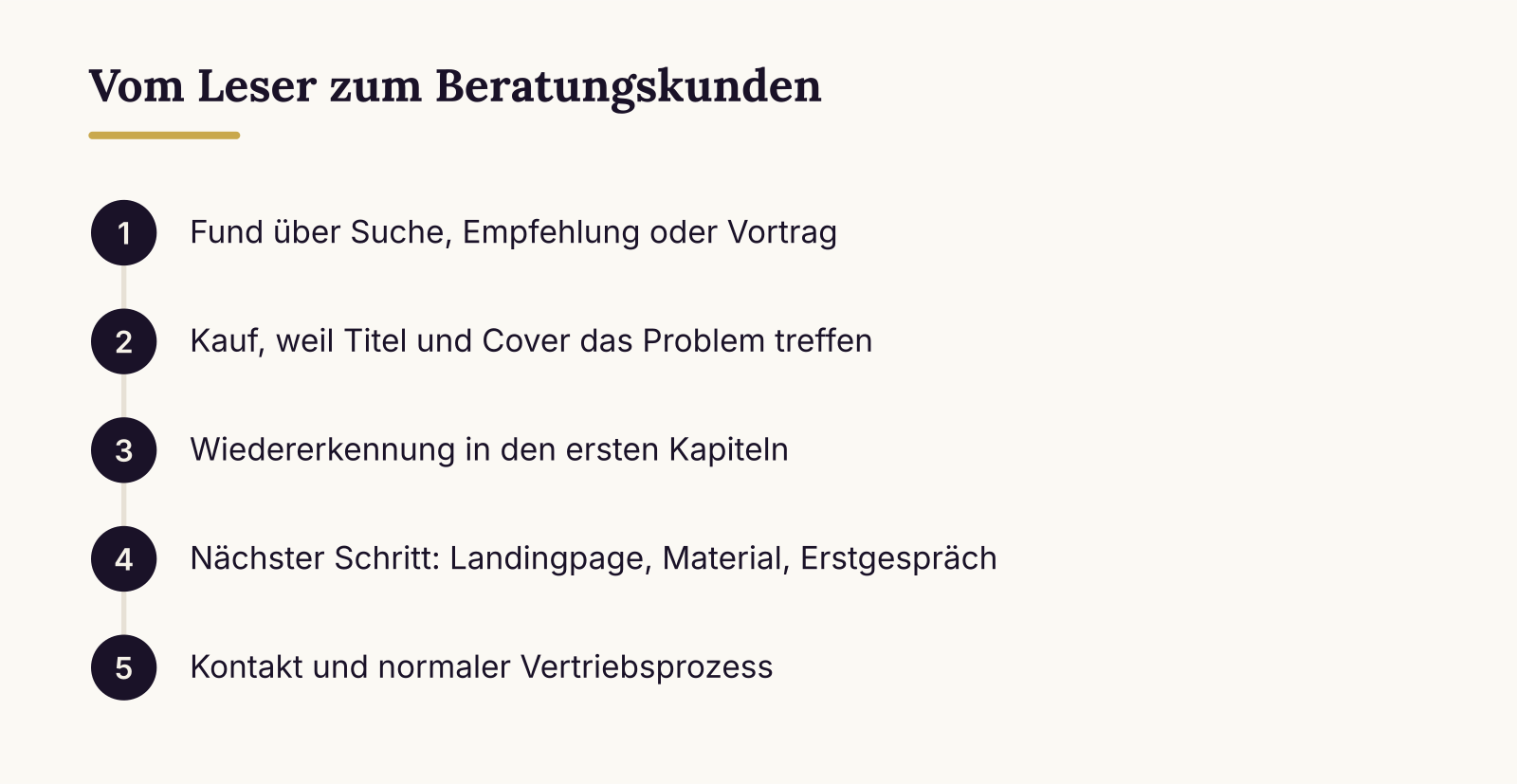 Vom Leser zum Beratungskunden: Fund über Suche, Empfehlung oder Vortrag, Kauf, weil Titel und Cover das Problem treffen, Wiedererkennung in den ersten Kapiteln, Nächster Schritt: Landingpage, Material, Erstgespräch, Kontakt und normaler Vertriebsprozess