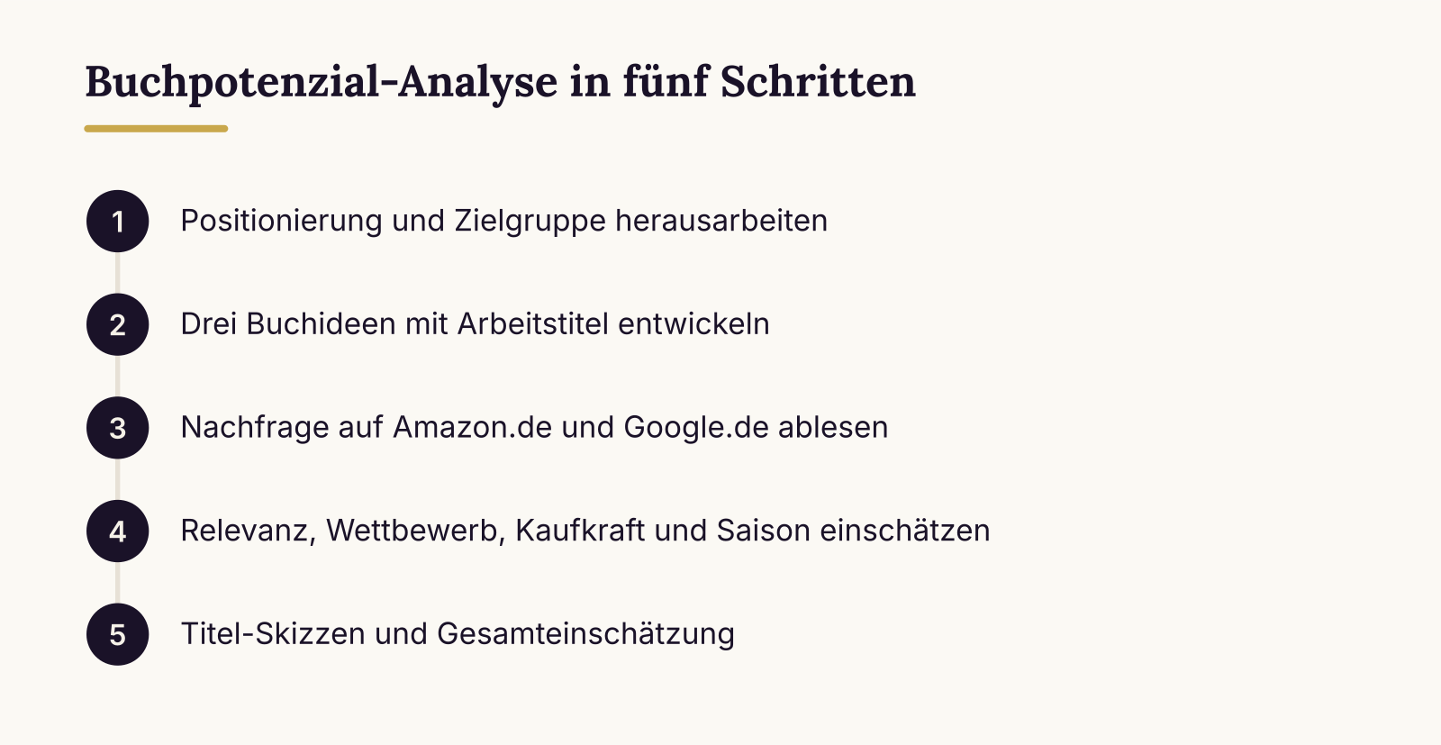 Buchpotenzial-Analyse in fünf Schritten: Positionierung und Zielgruppe herausarbeiten, Drei Buchideen mit Arbeitstitel entwickeln, Nachfrage auf Amazon.de und Google.de ablesen, Relevanz, Wettbewerb, Kaufkraft und Saison einschätzen, Titel-Skizzen und Gesamteinschätzung