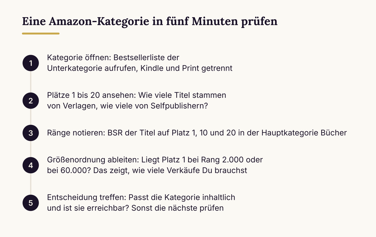Eine Amazon-Kategorie in fünf Minuten prüfen: Kategorie öffnen (Bestsellerliste der Unterkategorie aufrufen, Kindle und Print getrennt), Plätze 1 bis 20 ansehen (Wie viele Titel stammen von Verlagen, wie viele von Selfpublishern?), Ränge notieren (BSR der Titel auf Platz 1, 10 und 20 in der Hauptkat