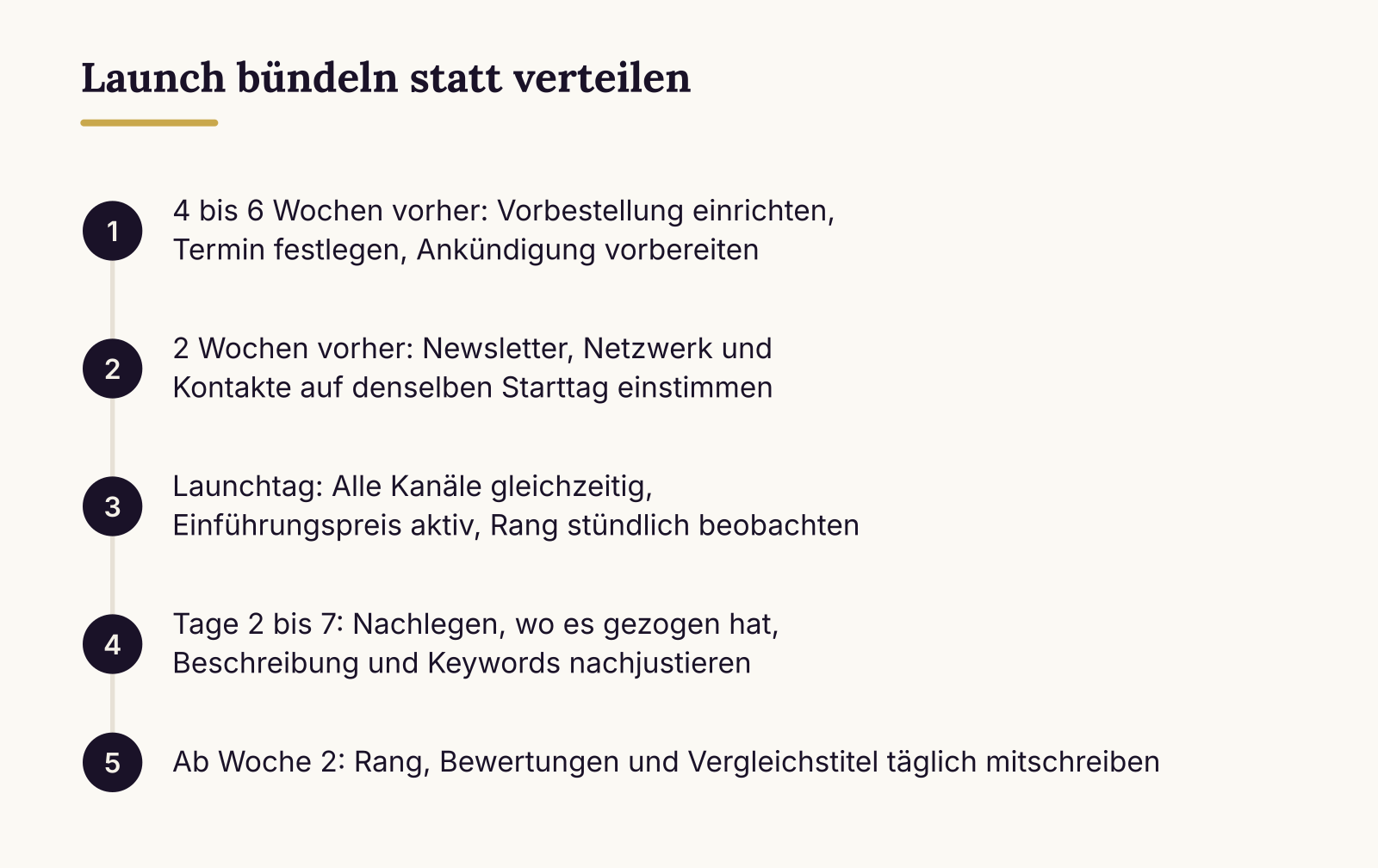 Launch bündeln statt verteilen: 4 bis 6 Wochen vorher (Vorbestellung einrichten, Termin festlegen, Ankündigung vorbereiten), 2 Wochen vorher (Newsletter, Netzwerk und Kontakte auf denselben Starttag einstimmen), Launchtag (Alle Kanäle gleichzeitig, Einführungspreis aktiv, Rang stündlich beobachten),