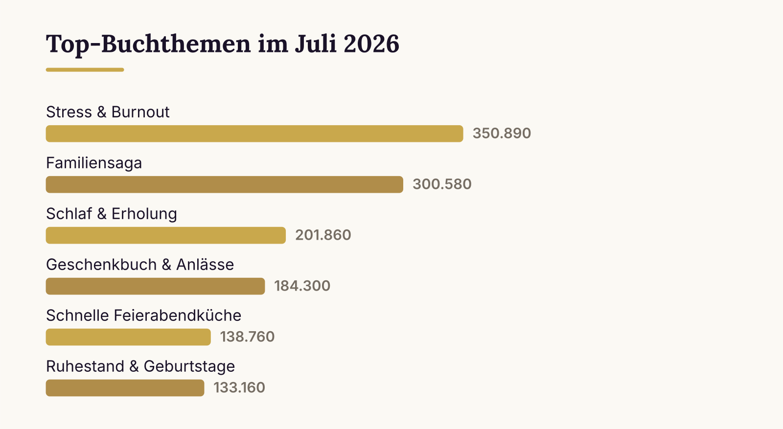 Top-Buchthemen im Juli 2026