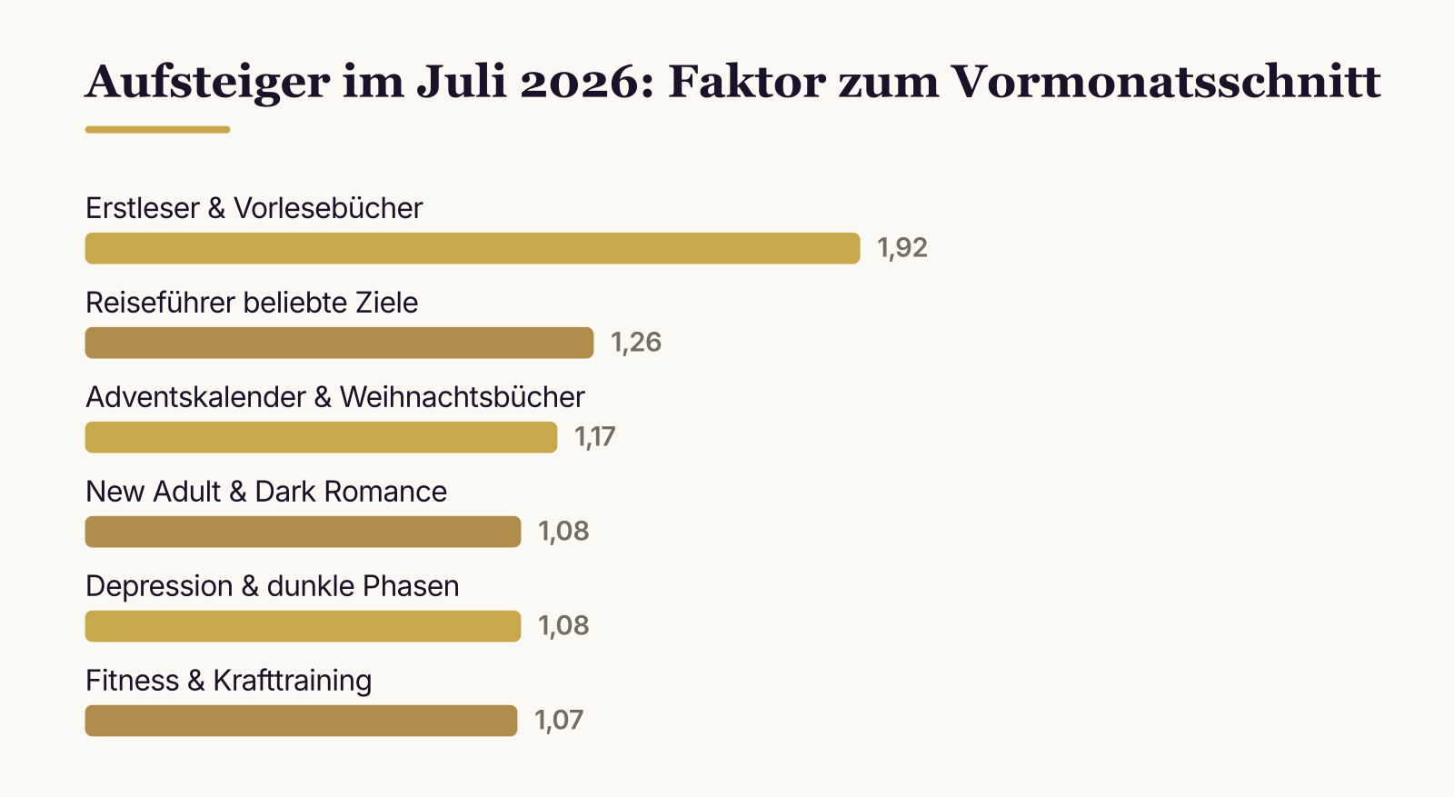 Aufsteiger im Juli 2026: Faktor zum Vormonatsschnitt