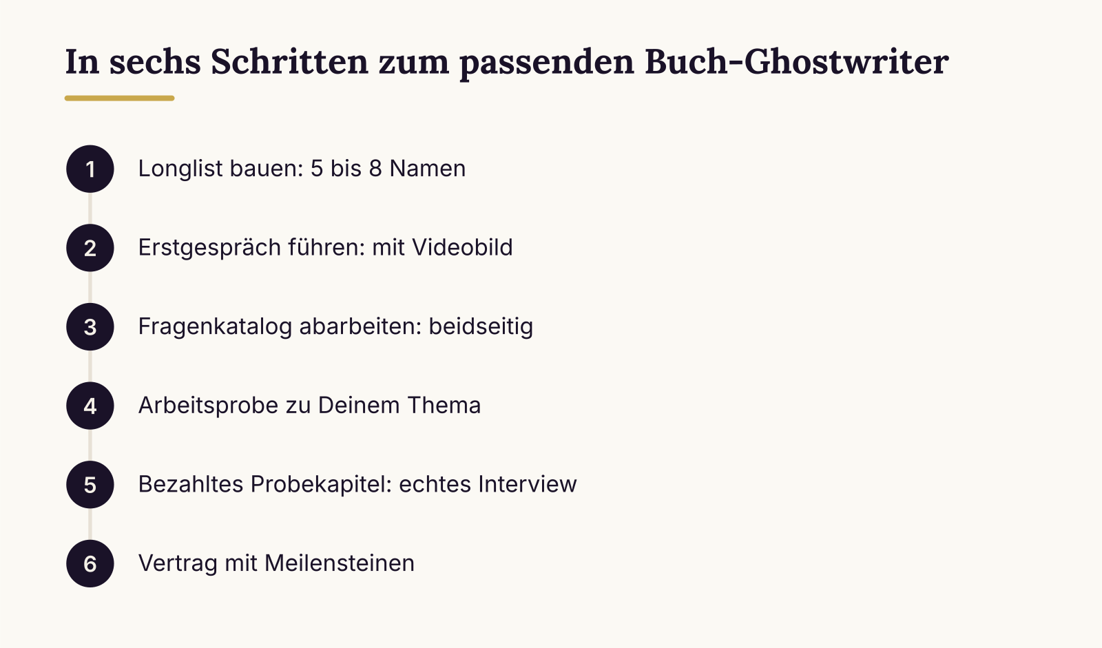 In sechs Schritten zum passenden Buch-Ghostwriter: Longlist bauen (5 bis 8 Namen), Erstgespräch führen (mit Videobild), Fragenkatalog abarbeiten (beidseitig), Arbeitsprobe zu Deinem Thema, Bezahltes Probekapitel (echtes Interview), Vertrag mit Meilensteinen
