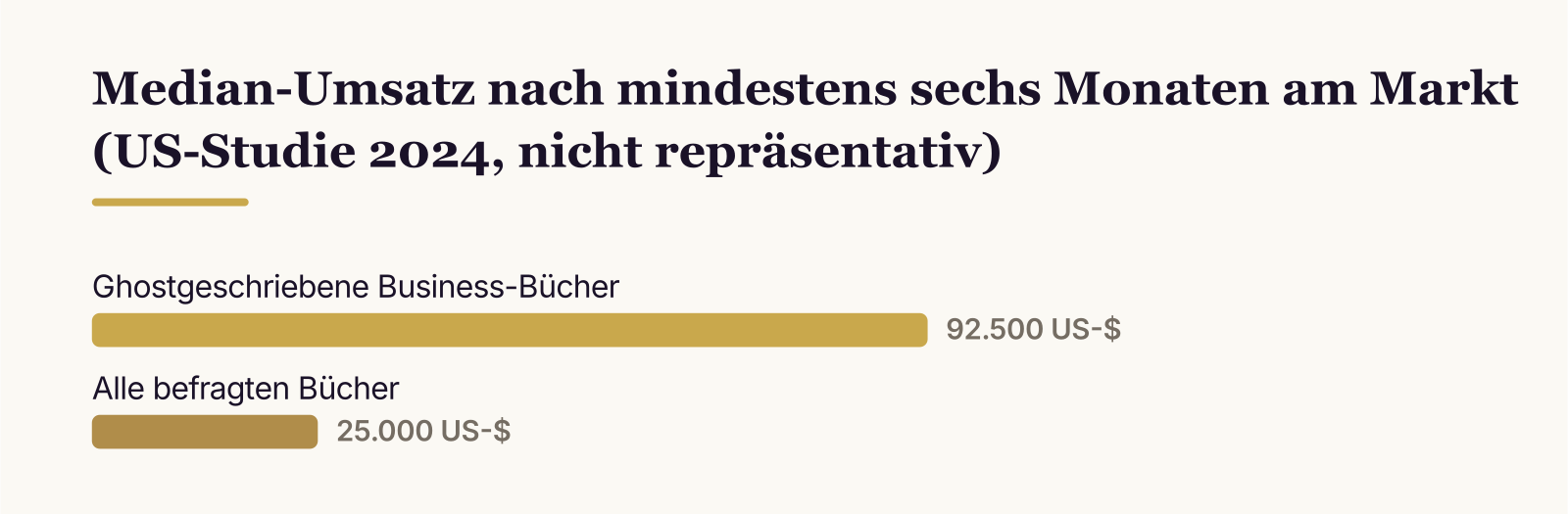Median-Umsatz nach mindestens sechs Monaten am Markt (US-Studie 2024, nicht repräsentativ): Ghostgeschriebene Business-Bücher (92.500 US-$), Alle befragten Bücher (25.000 US-$)