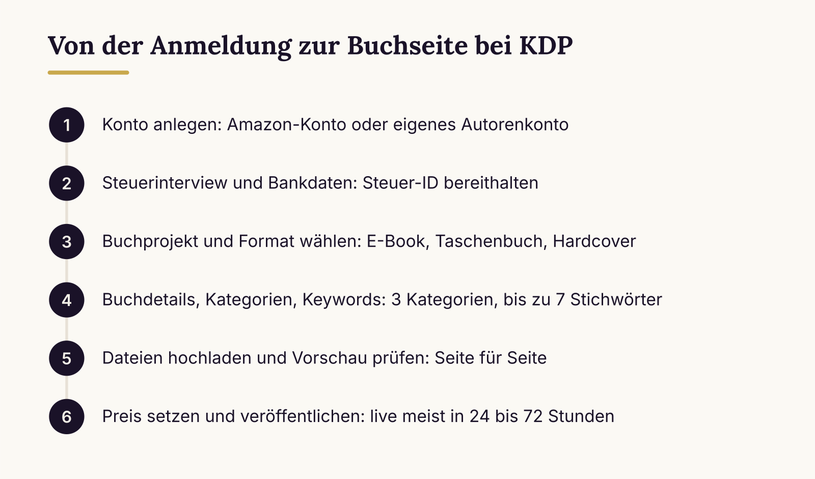 Von der Anmeldung zur Buchseite bei KDP: Konto anlegen (Amazon-Konto oder eigenes Autorenkonto), Steuerinterview und Bankdaten (Steuer-ID bereithalten), Buchprojekt und Format wählen (E-Book, Taschenbuch, Hardcover), Buchdetails, Kategorien, Keywords (3 Kategorien, bis zu 7 Stichwörter), Dateien hoc