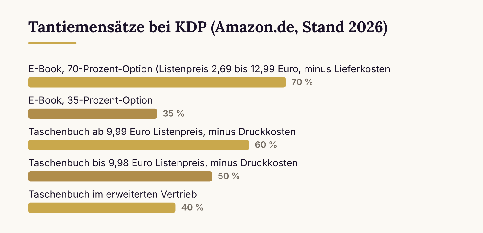 Tantiemensätze bei KDP (Amazon.de, Stand 2026): E-Book, 70-Prozent-Option (Listenpreis 2,69 bis 12,99 Euro, minus Lieferkosten) (70 %), E-Book, 35-Prozent-Option (35 %), Taschenbuch ab 9,99 Euro Listenpreis, minus Druckkosten (60 %), Taschenbuch bis 9,98 Euro Listenpreis, minus Druckkosten (50 %), T