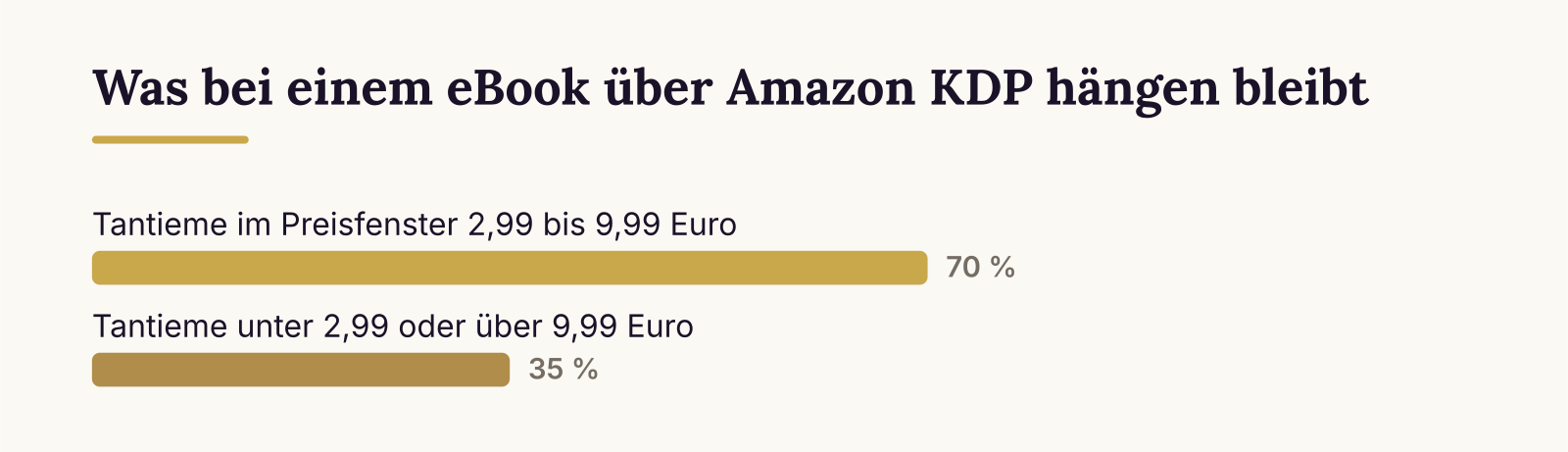 Was bei einem eBook über Amazon KDP hängen bleibt
