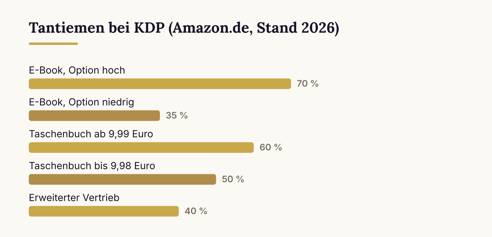 Tantiemen bei KDP (Amazon.de, Stand 2026): E-Book, Option hoch (70 %), E-Book, Option niedrig (35 %), Taschenbuch ab 9,99 Euro (60 %), Taschenbuch bis 9,98 Euro (50 %), Erweiterter Vertrieb (40 %)