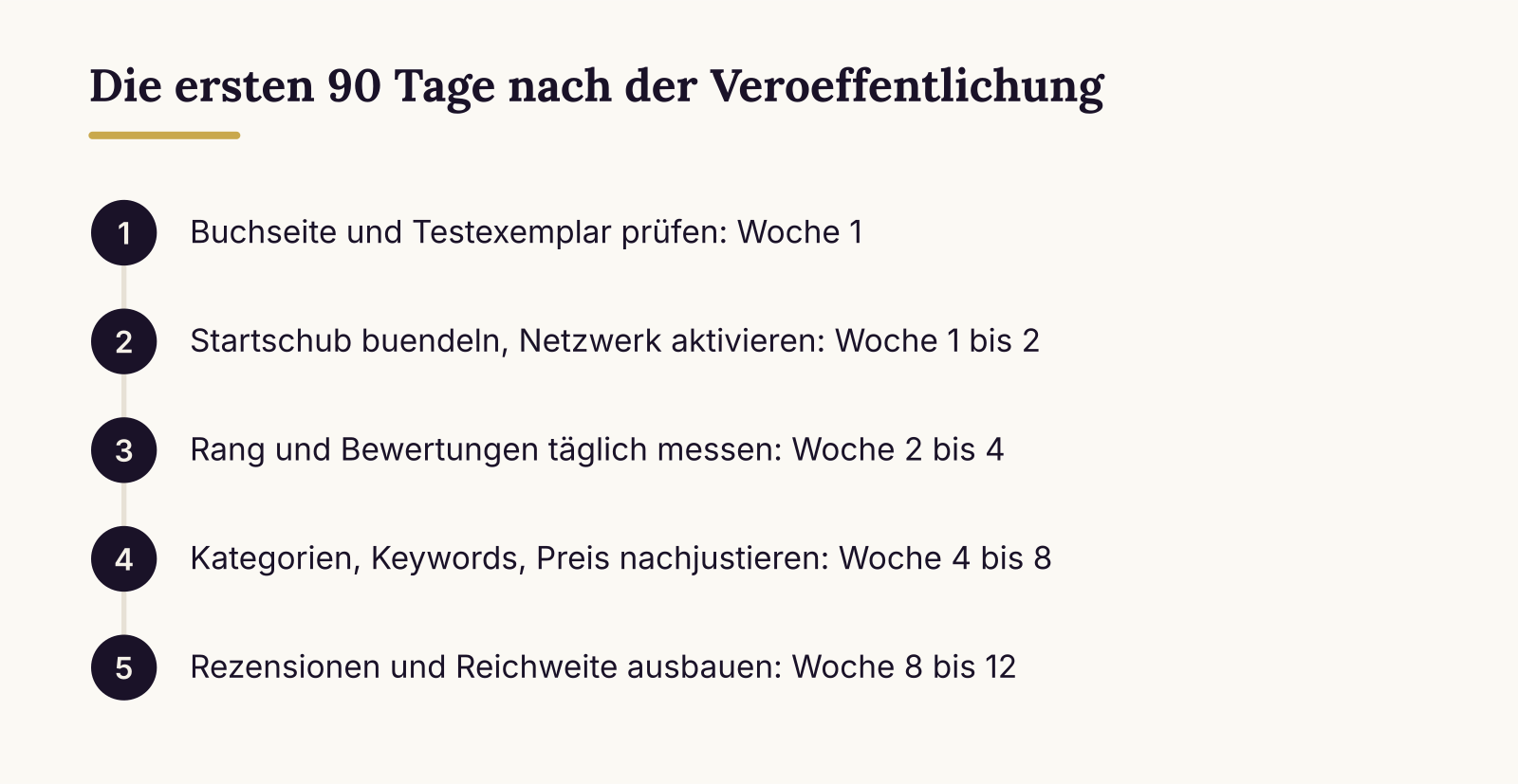 Die ersten 90 Tage nach der Veroeffentlichung: Buchseite und Testexemplar prüfen (Woche 1), Startschub buendeln, Netzwerk aktivieren (Woche 1 bis 2), Rang und Bewertungen täglich messen (Woche 2 bis 4), Kategorien, Keywords, Preis nachjustieren (Woche 4 bis 8), Rezensionen und Reichweite ausbauen (W