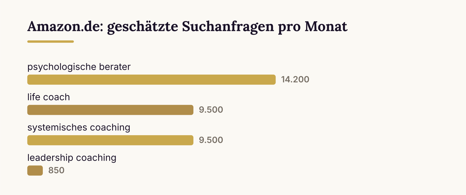 Amazon.de: geschätzte Suchanfragen pro Monat: psychologische berater (14.200), life coach (9.500), systemisches coaching (9.500), leadership coaching (850)