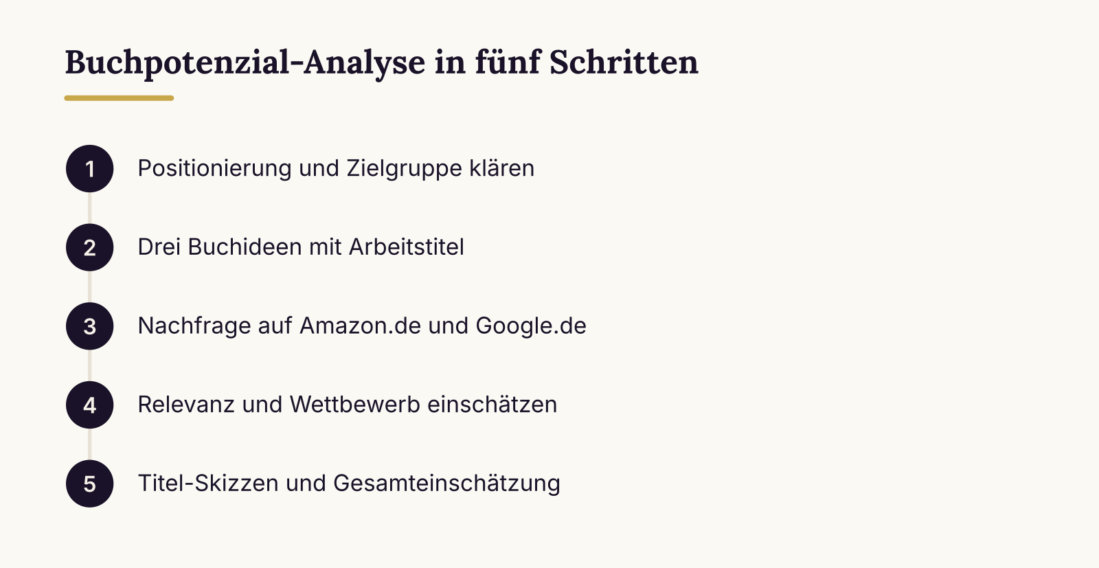 Buchpotenzial-Analyse in fünf Schritten: Positionierung und Zielgruppe klären, Drei Buchideen mit Arbeitstitel, Nachfrage auf Amazon.de und Google.de, Relevanz und Wettbewerb einschätzen, Titel-Skizzen und Gesamteinschätzung