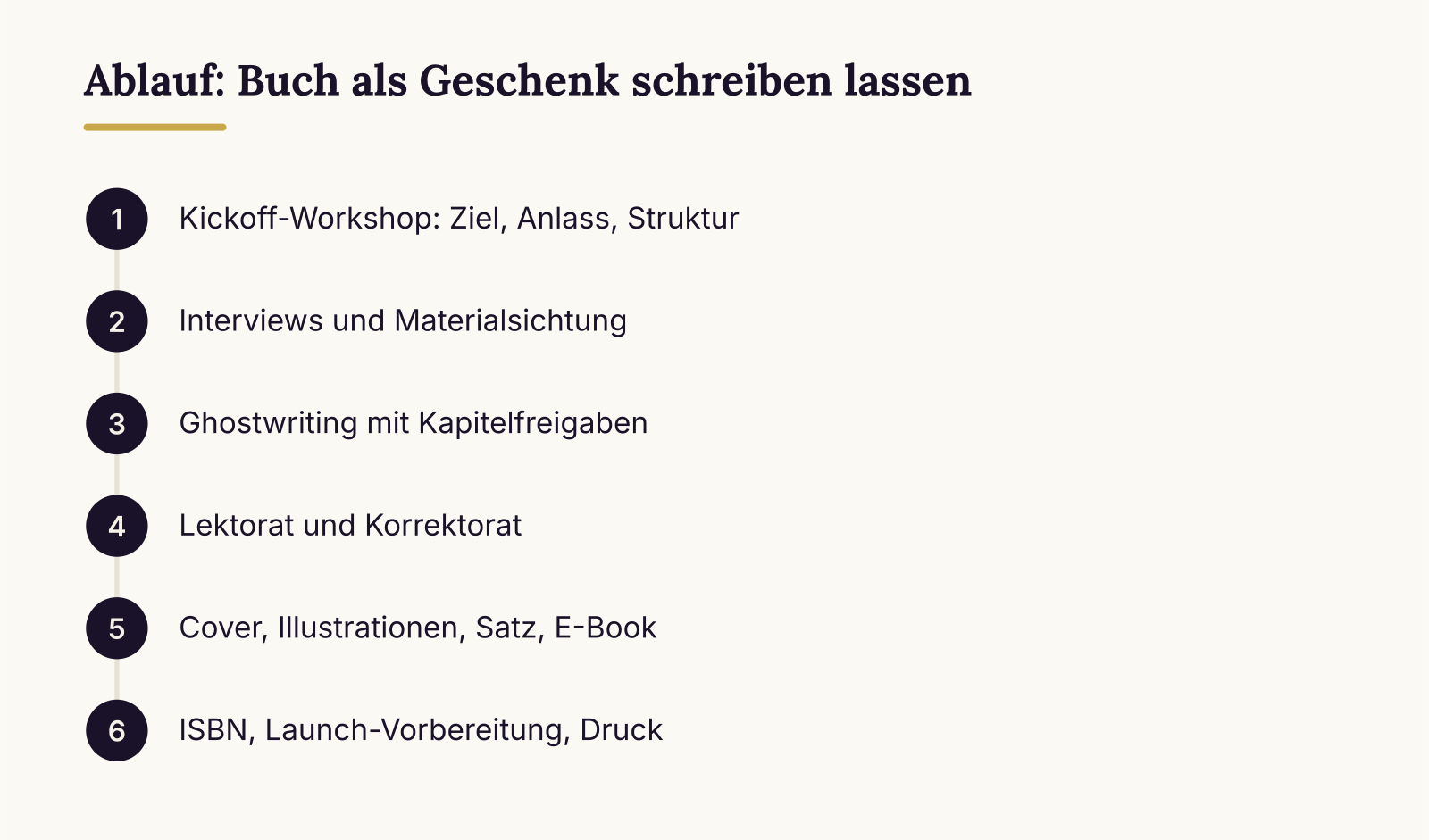 Ablauf: Buch als Geschenk schreiben lassen: Kickoff-Workshop: Ziel, Anlass, Struktur, Interviews und Materialsichtung, Ghostwriting mit Kapitelfreigaben, Lektorat und Korrektorat, Cover, Illustrationen, Satz, E-Book, ISBN, Launch-Vorbereitung, Druck