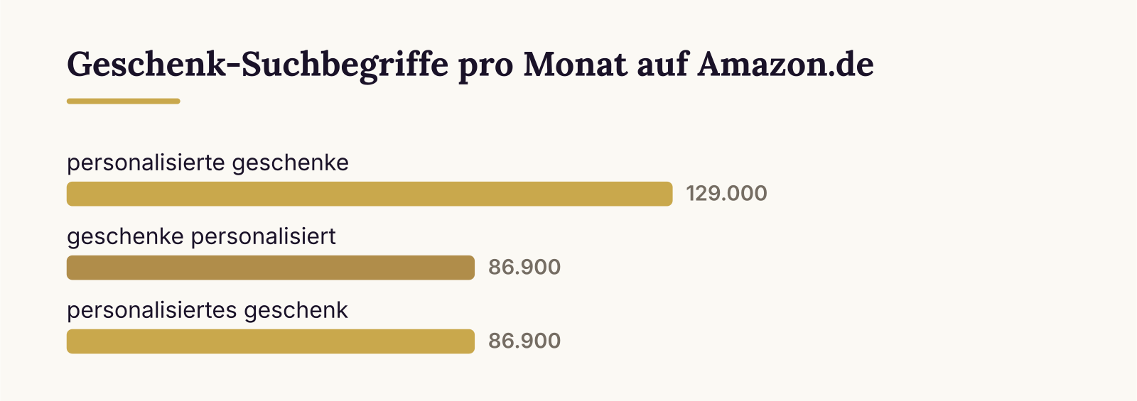 Geschenk-Suchbegriffe pro Monat auf Amazon.de: personalisierte geschenke (129.000), geschenke personalisiert (86.900), personalisiertes geschenk (86.900)