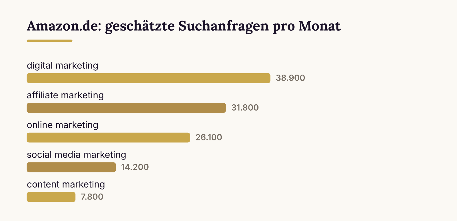 Amazon.de: geschätzte Suchanfragen pro Monat: digital marketing (38.900), affiliate marketing (31.800), online marketing (26.100), social media marketing (14.200), content marketing (7.800)