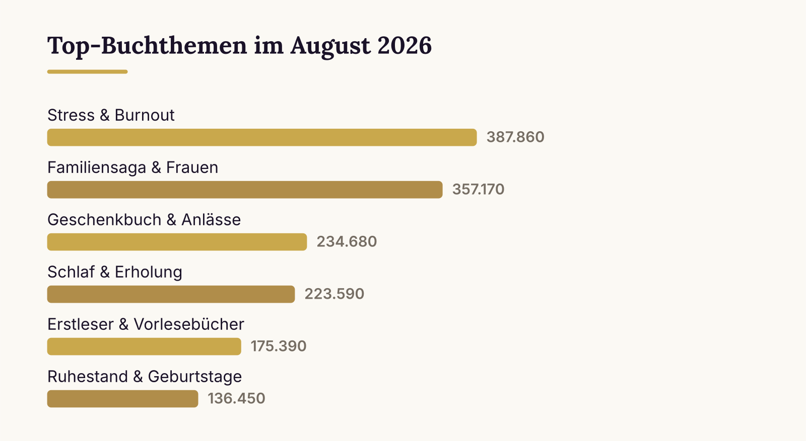 Top-Buchthemen im August 2026: Stress & Burnout (387.860), Familiensaga & Frauen (357.170), Geschenkbuch & Anlässe (234.680), Schlaf & Erholung (223.590), Erstleser & Vorlesebücher (175.390), Ruhestand & Geburtstage (136.450)