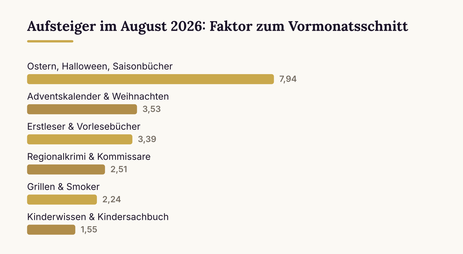 Aufsteiger im August 2026: Faktor zum Vormonatsschnitt: Ostern, Halloween, Saisonbücher (7,94), Adventskalender & Weihnachten (3,53), Erstleser & Vorlesebücher (3,39), Regionalkrimi & Kommissare (2,51), Grillen & Smoker (2,24), Kinderwissen & Kindersachbuch (1,55)