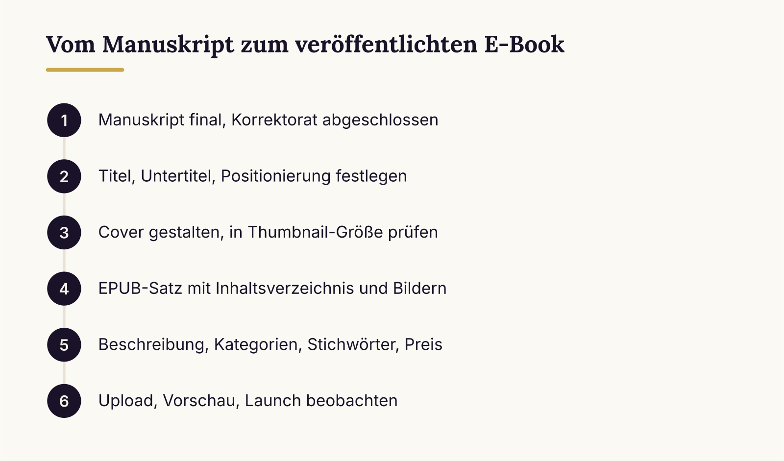 Vom Manuskript zum veröffentlichten E-Book: Manuskript final, Korrektorat abgeschlossen, Titel, Untertitel, Positionierung festlegen, Cover gestalten, in Thumbnail-Größe prüfen, EPUB-Satz mit Inhaltsverzeichnis und Bildern, Beschreibung, Kategorien, Stichwörter, Preis, Upload, Vorschau, Launch beoba