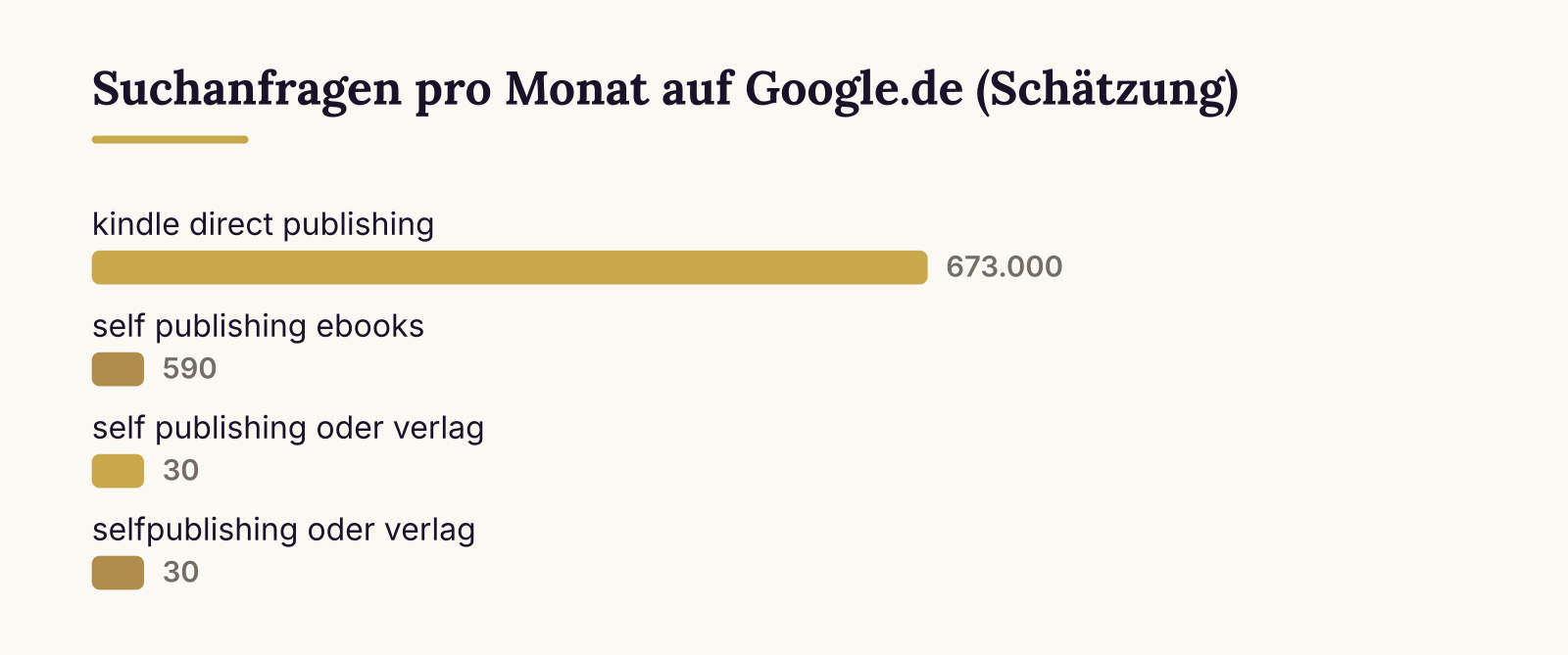 Suchanfragen pro Monat auf Google.de (Schätzung): kindle direct publishing (673.000), self publishing ebooks (590), self publishing oder verlag (30), selfpublishing oder verlag (30)